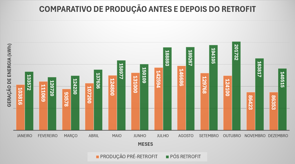 Comparativo de geração antes e depois do O&M — de 1.387.387 para 1.904.573 kWh/ano